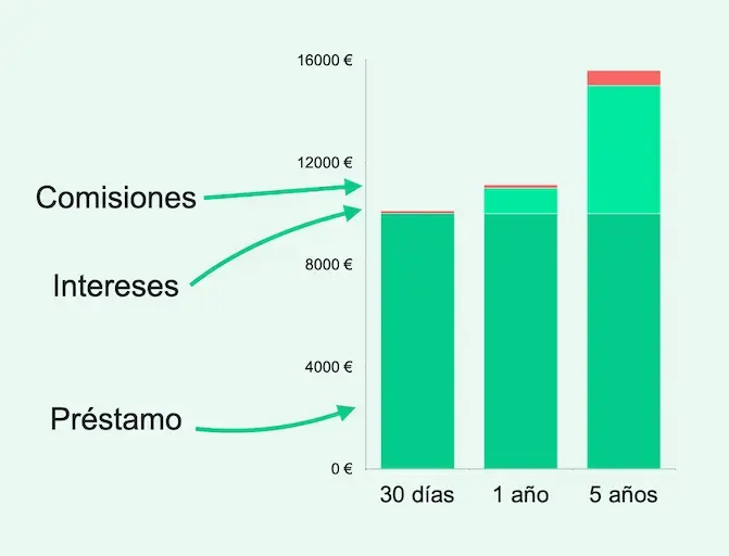 Si necesitas 10.000 € y tienes que pagar una comisión de 10 €, el total que pagarás cada mes dependerá de cuánto tiempo decidas para devolver el préstamo.